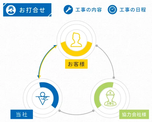 お客様とタースエンジニアリング間で行う工事受注のフロー図
