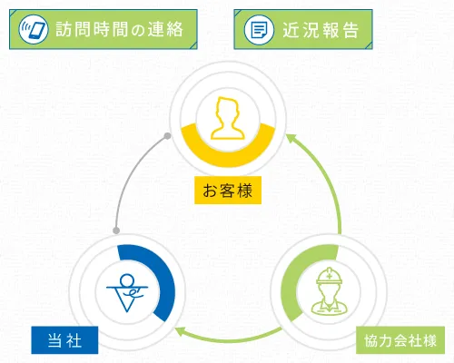 協力会社様とタースエンジニアリング、およびお客様との間で行う訪問時間連絡のフロー図