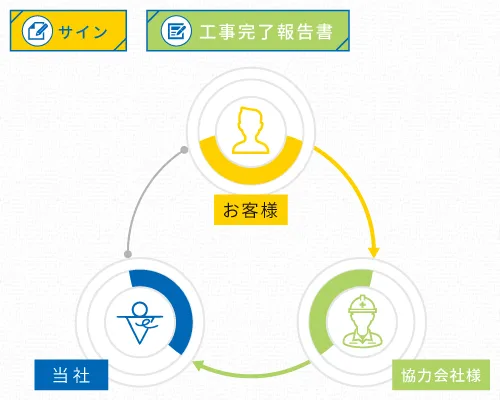 お客様から協力会社様へのサイン取得と完了報告書送付のフロー図
