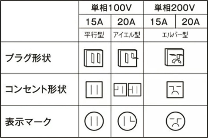 コンセントの形状、プラグ形状、表示マーク：平行型「100V 15A」、アイエル型「100V 20A」、タンデム型「200V 15A」、エルバー型「200V 20A」