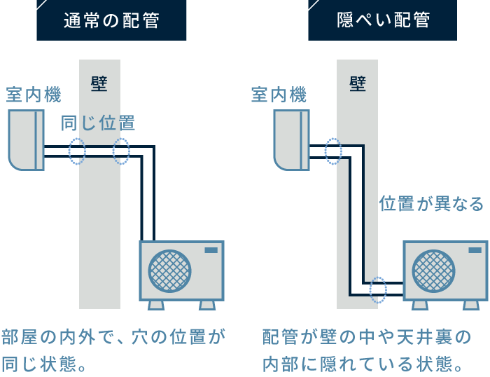 「通常の配管」室内機側の配管穴と室外機側の配管穴の位置が同じ。「隠ぺい配管」配管が壁の中や天井裏の内部に隠れている状態。室内機側の配管穴と室外機側の配管穴の位置が異なる