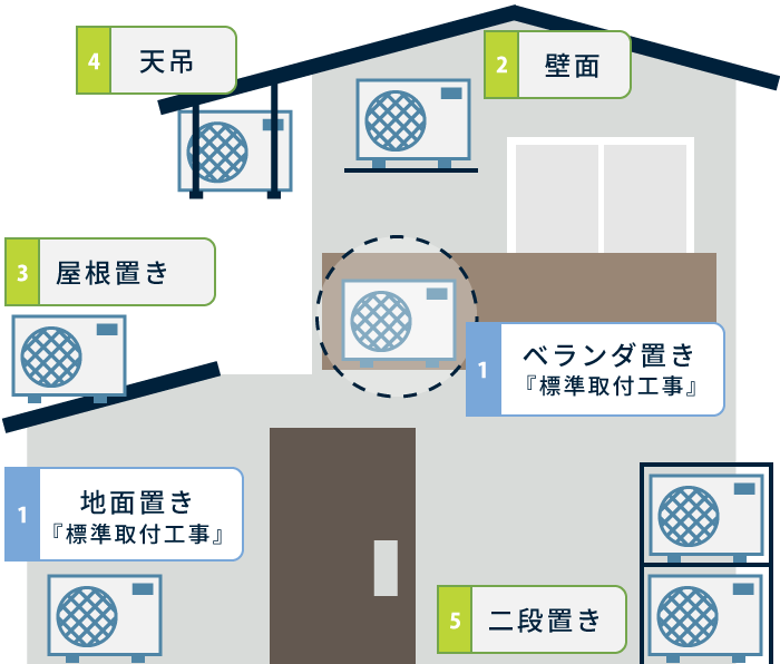 室外機の設置場所一覧
